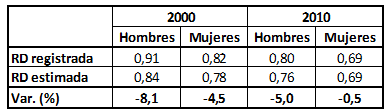 Raz�n de dependencia (RD) observada, raz�n de dependencia (RD) estimada y tasa de variaci�n porcentual (Var. %) por sexo. Regi�n Otom�-Tepehua (2000 y 2010)