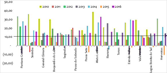 Evolu��o da arrecada��o total dos munic�pios do grupo 3, entre 2009 e 2016, em %.
