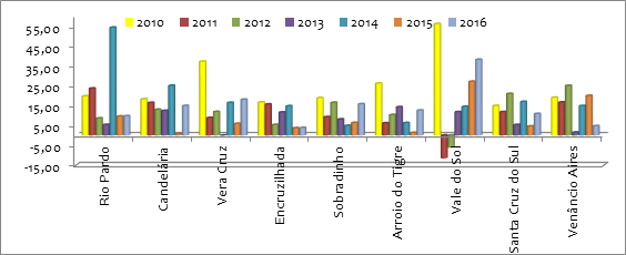 Evolu��o da arrecada��o dos munic�pios dos grupos 2 e 1, entre 2009 e 2016, em %