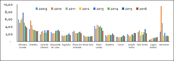Participa��o da receita pr�pria dos munic�pios do grupo 3, no per�odo de 2009 a 2016, em %