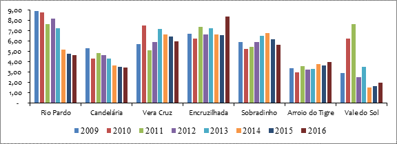 Participa��o da receita tribut�ria pr�prias dos munic�pios do grupo 2, no per�odo de 2009 a 2016, em %