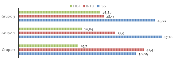 Representatividade m�dia dos tributos municipais por grupo de an�lise