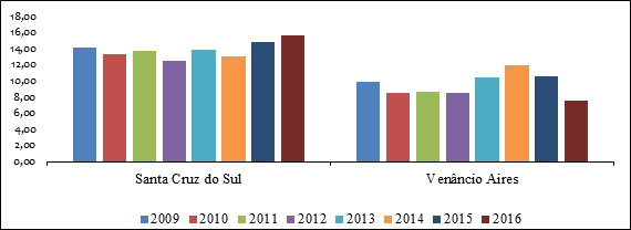 Participa��o da receita pr�pria pelos munic�pios do grupo 1, no per�odo entre 2009 e 2016, em %