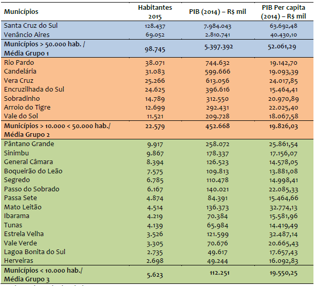 Dados socioecon�micos do COREDE Vale do Rio Pardo