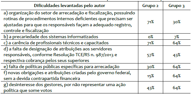 Dificuldades levantadas e enquadramento dos munic�pios