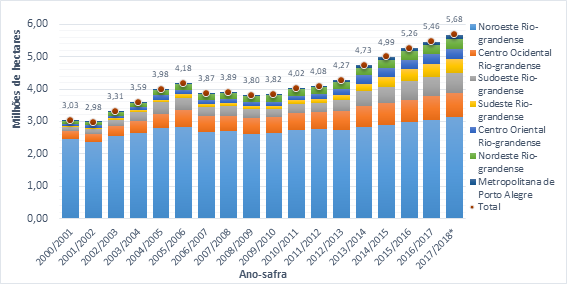 �rea Plantada de Soja no Rio Grande do Sul: ano-safra 2000/2001 a 2017/2018