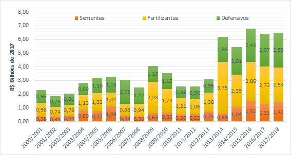 Volume investido (R$ bilh�es de 2017) em sementes, fertilizantes e defensivos na produ��o de soja do Rio Grande do Sul: ano-safra 2000/2001 a 2017/2018