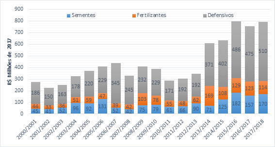 Margem de Comercializa��o das Empresas de Insumos Agr�colas (R$ milh�es de 2017) em sementes, fertilizantes e defensivos na produ��o de soja do Rio Grande do Sul: ano-safra 2000/2001 a 2017/2018
