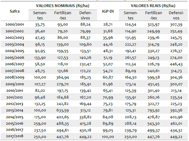 Custos m�dios de produ��o soja (em R$/ha) com sementes, fertilizantes e defensivos: Rio Grande do Sul, safras 2000/2001 a 2017/2018
