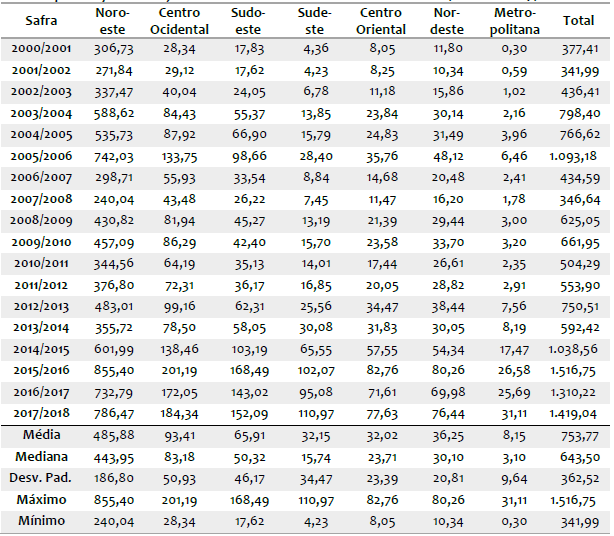 Volume investido pelos agricultores (R$ milh�es de 2017) em sementes na produ��o de soja no Rio Grande do Sul: ano-safra 2000/2001 a 2017/2018