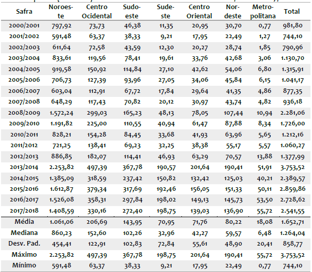 Volume investido pelos agricultores (R$ milh�es de 2017) em fertilizantes na produ��o de soja no Rio Grande do Sul: ano-safra 2000/2001 a 2017/2018