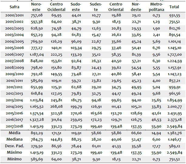 Volume investido pelos agricultores (R$ milh�es de 2017) em defensivos na produ��o de soja no Rio Grande do Sul: ano-safra 2000/2001 a 2017/2018