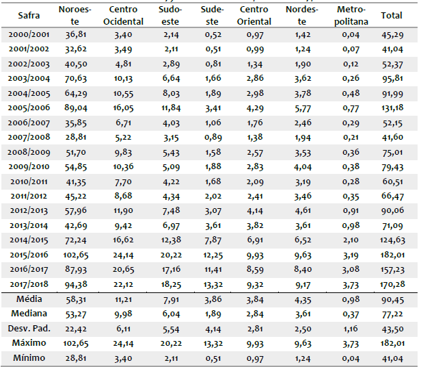 Margem de Comercializa��o (12%) no com�rcio de sementes (em R$ milh�es de 2017): ano-safra 2000/2001 a 2017/2018