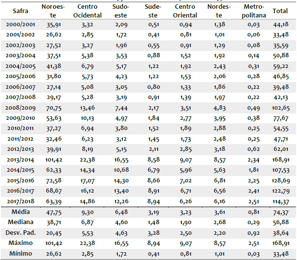 Margem de Comercializa��o (4,5%) no com�rcio de fertilizantes (em R$ milh�es de 2017): ano-safra 2000/2001 a 2017/2018