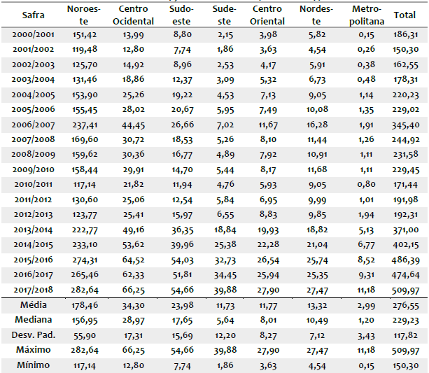 Margem de Comercializa��o (20%) no com�rcio de defensivos (em R$ milh�es de 2017): ano-safra 2000/2001 a 2017/2018