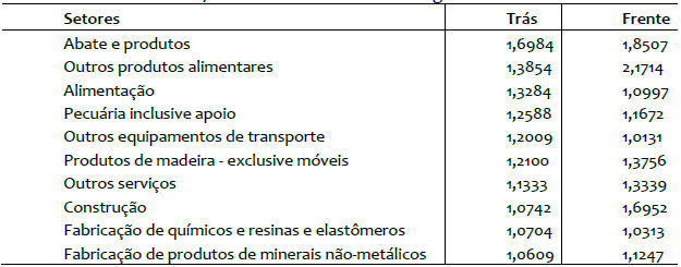 Setores chave da mesorregi�o Sudeste