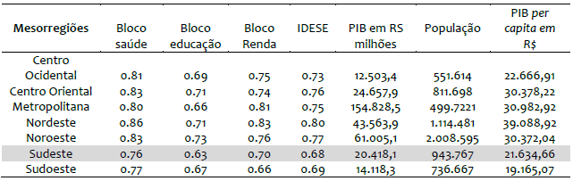 Indicadores sociais e econ�micos das mesorregi�es do RS em 2013