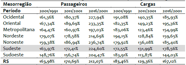 Taxa de crescimento de registro de ve�culos de passageiros e carga no RS