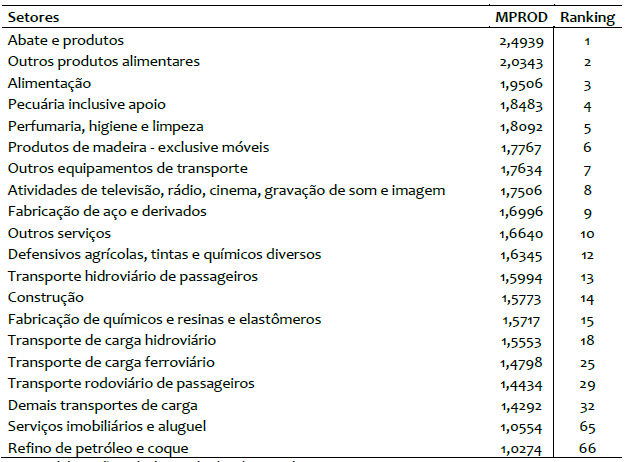 Multiplicador de produ��o da mesorregi�o Sudeste: Setores selecionados