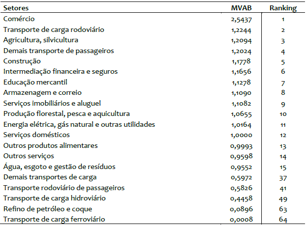 Multiplicador de Valor Adicionado da mesorregi�o Sudeste: Setores selecionados