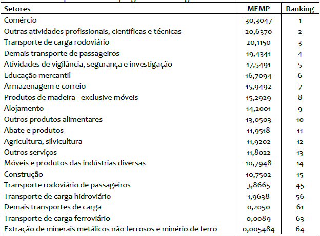 Multiplicador de emprego da mesorregi�o Sudeste: Setores selecionados