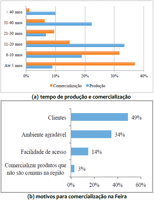 Tempo como agricultor familiar e comercializando na Feira de Guanambi (a) e motivos para a comercializao dos produtos na Feira (b)