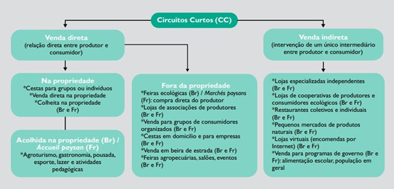 Tipos de Circuitos Curtos de Comercializao de Produtos Ecolgicos no Brasil Br e na Frana Fr