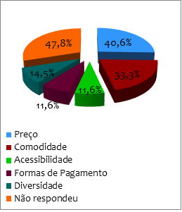 Principais motivos que os produtores consideram importantes para vender pela i nternet