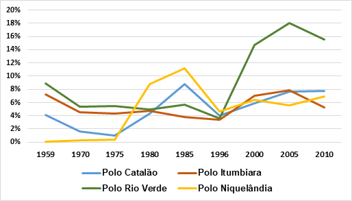 Participao dos principais polos industriais no VAI* de Gois (1959-2010)