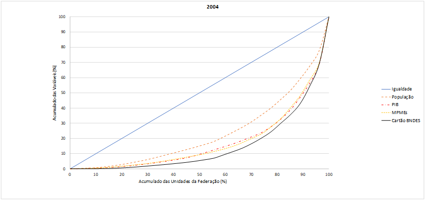 Distribuio das variveis acumuladas pelas unidades federativas para os dados de 2004