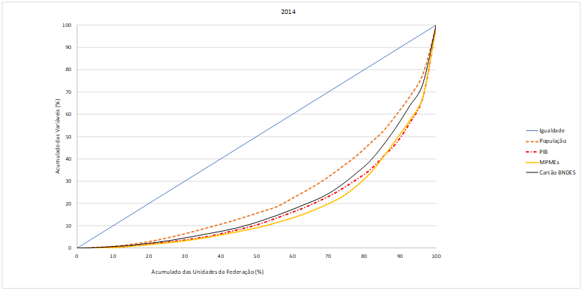 Distribuio das variveis acumuladas pelas unidades federativas para os dados de 2014