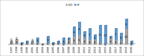 Evoluo do nmero de depsitos de IG