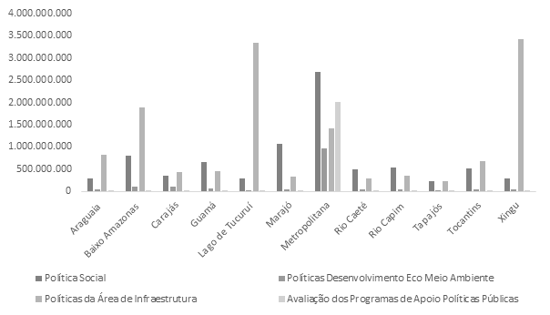 Distribuio de recursos financeiros por Regio de Integrao do PPA 2008-2011 (R$ milhes)