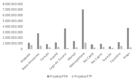 Comparao dos valores dos projetos do PPA em relao aos aprovados do PTP 2008-2011 (R$ milhes)