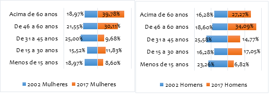 Distribuio relativa por gnero dos integrantes das famlias pesquisadas, em 2002 e 2017, segundo estratos de idade