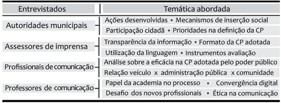 Temticas abordadas nas entrevistas