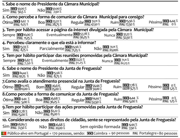 Questionrio aplicado nas cidades portuguesas com resultados