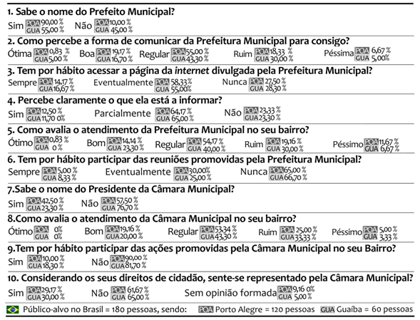 Questionrio aplicado nas cidades brasileiras com resultados