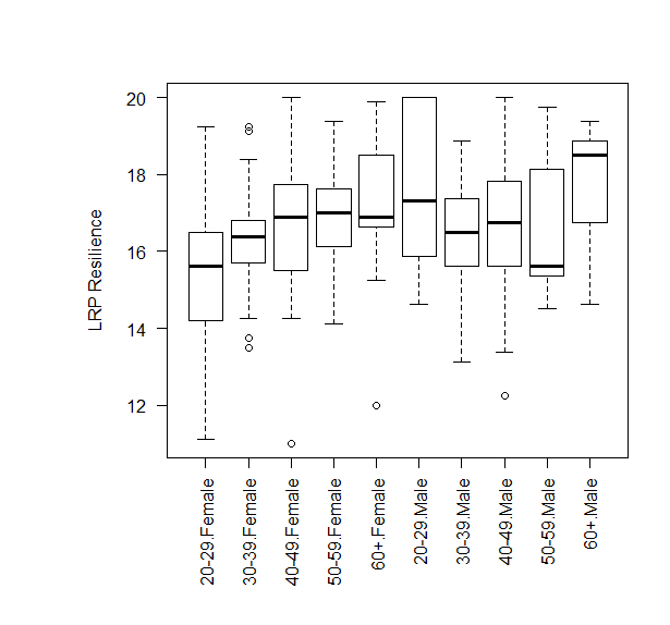 Figure 2. LRP-R Resilience by Gender and
Age