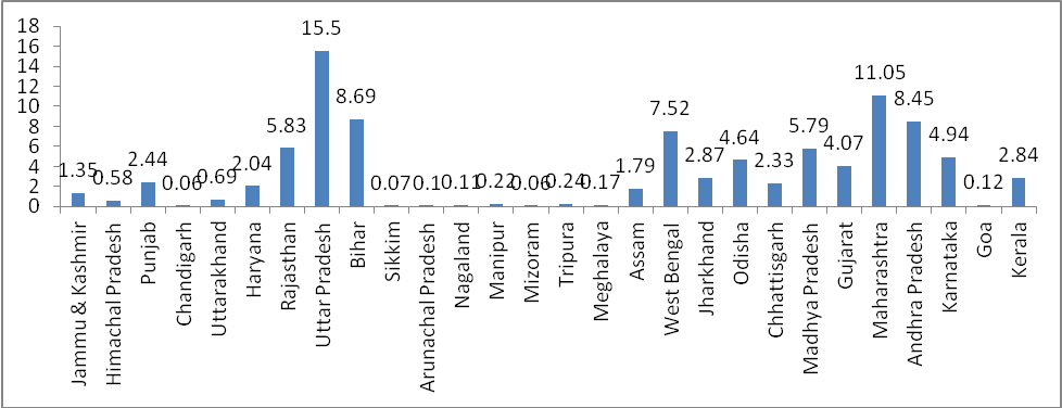 Percentrage of Disables population in India by State (2011)