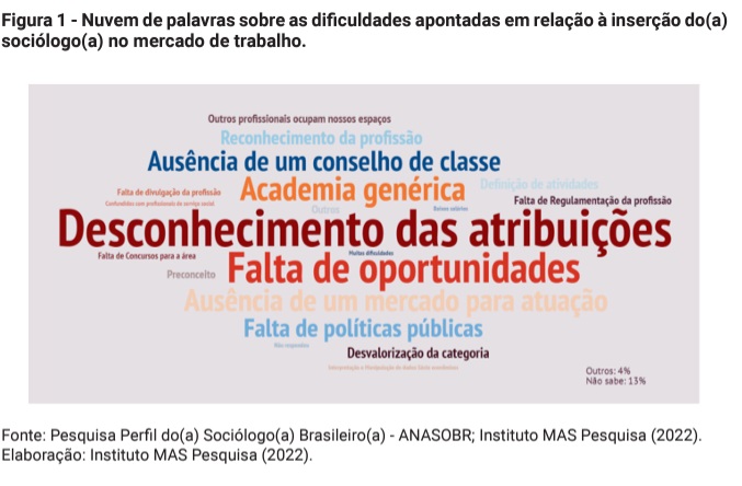 Nuvem de palavras sobre as dificuldades apontadas em relao  insero doa socilogoa no mercado de trabalho