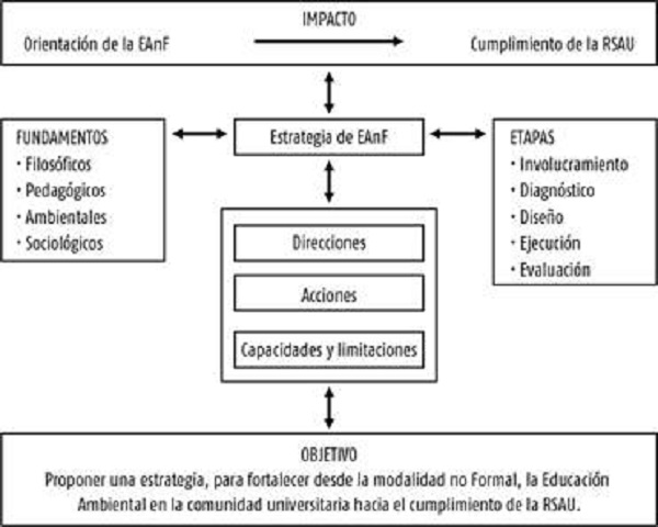 Estructura de la estrategia de Educaci&oacute;n Ambiental no Formal (EAnF). Responsabilidad social Ambiental Universitaria (RSAU)