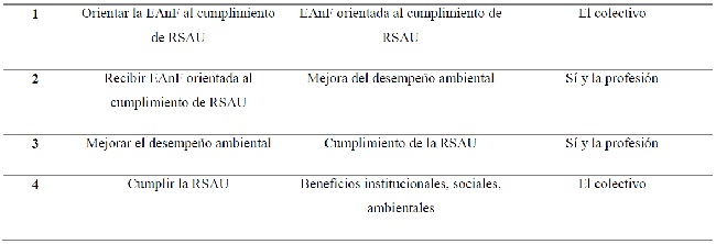 Relaci&oacute;n entre actores, acciones, resultados y su orientaci&oacute;n