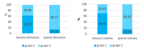 Diferencias en el consumo de alimentos por grupos de clasificación en los niños(as) de 3ero grado (izquierda) y 5to grado (derecha)
