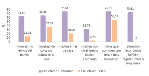Indicadores seleccionados de las características sociodemográficas y socioeconómicas de los niños (as) de ambas escuelas