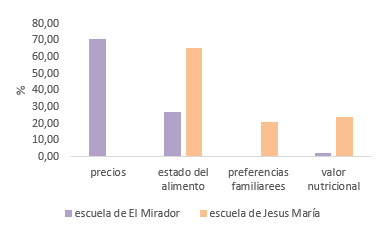 Criterios de las madres para la compra de alimentos a sus hijos