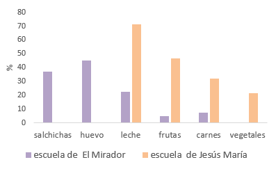 Alimentos que las madres compran con más frecuencia solo para sus hijos