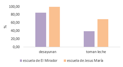Hábito de desayunar y consumir leche