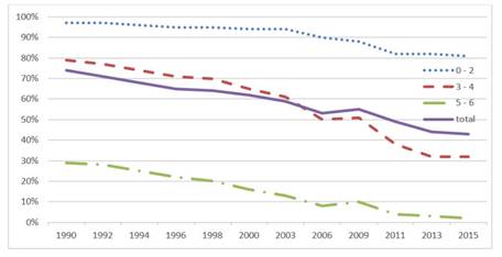 D&eacute;ficit de cobertura preescolar seg&uacute;n rango etario, a&ntilde;o 1990-2015 (%)