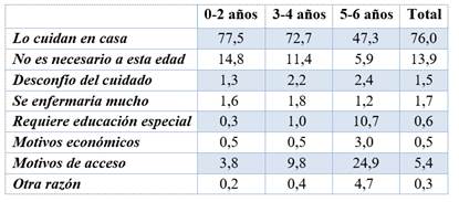 Motivos frente a la no inserci&oacute;n preescolar seg&uacute;n edad del ni&ntilde;o (%)